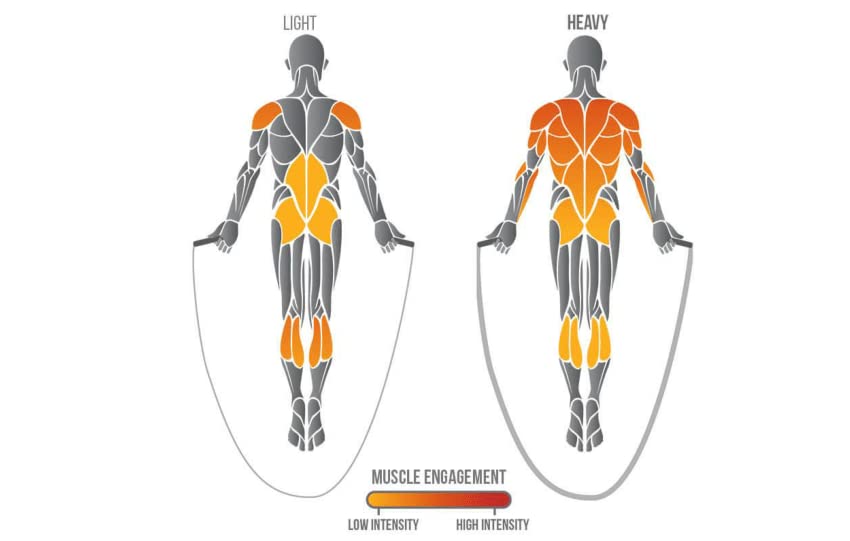 What muscles does store skipping work